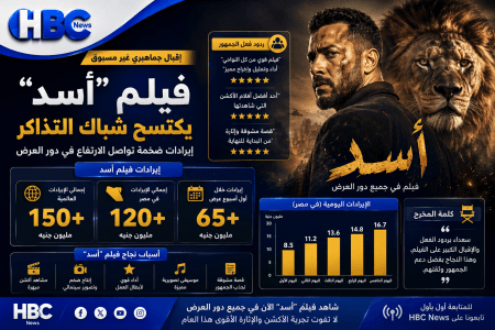 120 مليون جنيه.. فيلم أسد يشعل السينمات ويحقق نجاحًا ساحقًا