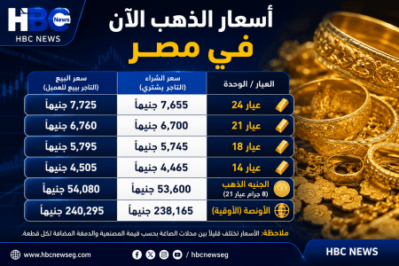 تراجع كبير في أسعار الذهب بمصر.. وعيار 21 يسجل هذا السعر