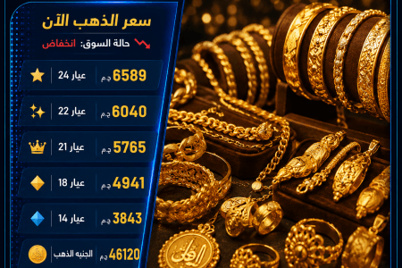انخفاض جديد في أسعار الذهب اليوم.. وعيار 21 يسجل 5765 جنيهًا
