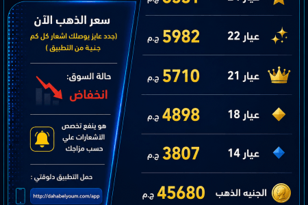 انخفاض جديد في أسعار الذهب اليوم.. وعيار 21 يسجل 5710 جنيهات