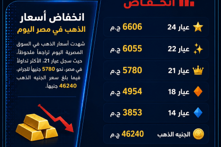 انخفاض أسعار الذهب في مصر اليوم.. عيار 21 يسجل 5780 جنيهًا