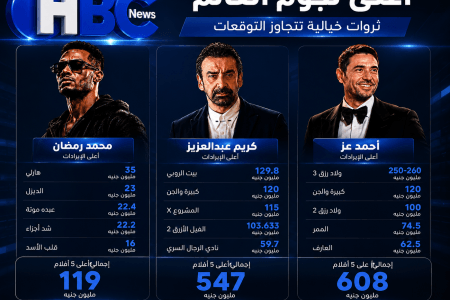 أحمد عز يتصدر قائمة الاعلى ايرادات وكريم عبدالعزيز ومحمد رمضان في المرتبة التالية