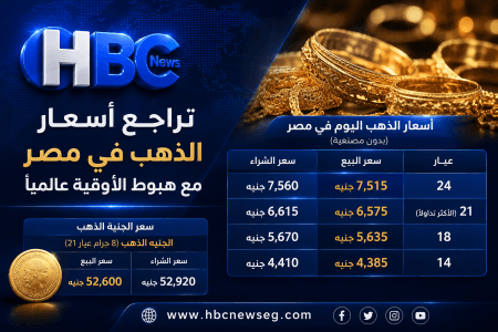 عاجل.. تراجع أسعار الذهب في مصر مع هبوط الأوقية عالميا