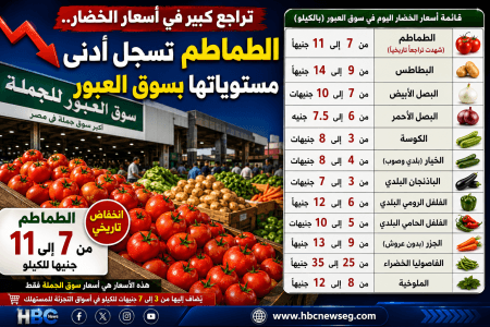 بـ6 جنيه.. انخفاض كبير في أسعار الطماطم بسوق العبور  االيوم