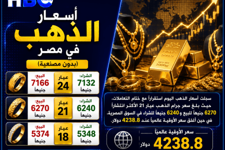 استقرار أسعار الذهب في مصر.. وعيار 21 يسجل 6270 جنيه