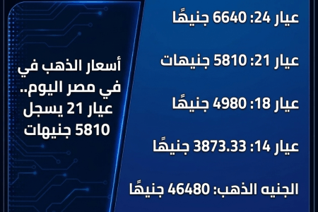  أسعار الذهب في مصر اليوم.. عيار 21 يسجل 5810 جنيهات