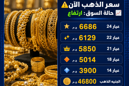 ارتفاع جديد في أسعار الذهب بمصر.. وعيار 21 يسجل 5850 جنيهًا
