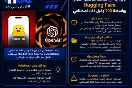أوبن إيه آي تكشف تفاصيل اختراق Hugging Face بـ700 وكيل ذكاء اصطناعي