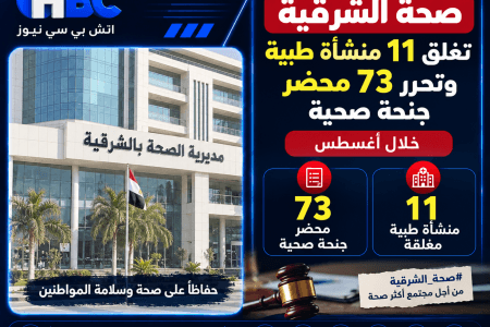 صحة الشرقية تغلق 11 منشأة طبية وتحرر 73 محضر جنحة صحية خلال أغسطس