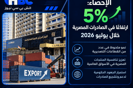 الإحصاء: 5% ارتفاعًا في الصادرات المصرية خلال يوليو 2026