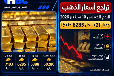 تراجع أسعار الذهب اليوم الخميس 10 سبتمبر 2026.. وعيار 21 يسجل 6285 جنيهًا